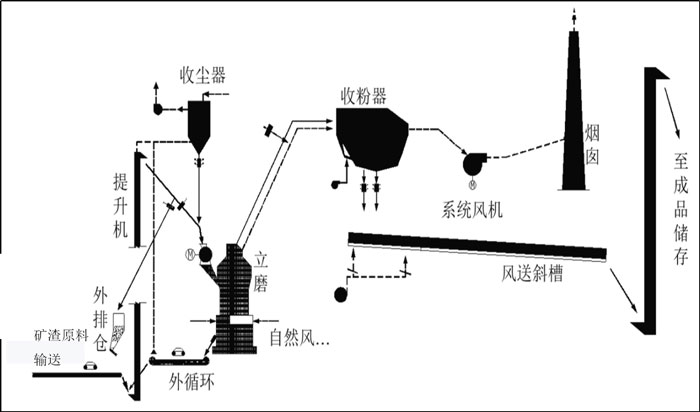 礦渣制粉設(shè)備及其制粉流程