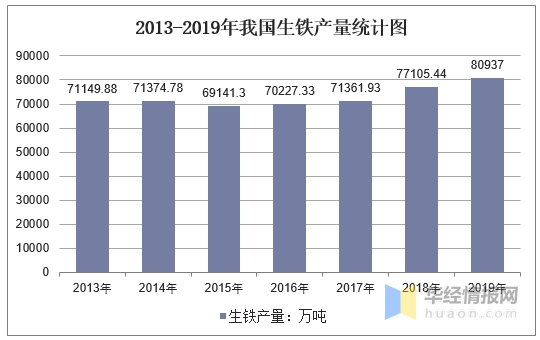2013-2019年我國生鐵產量統計圖 