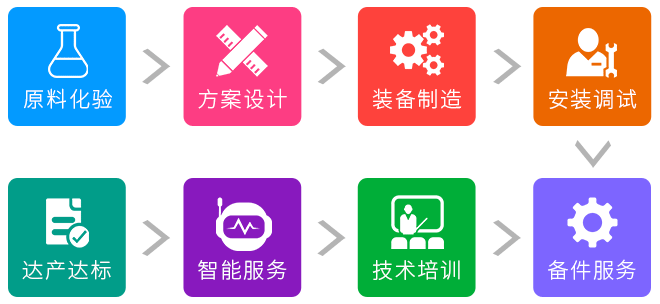 1臺立磨，8項服務