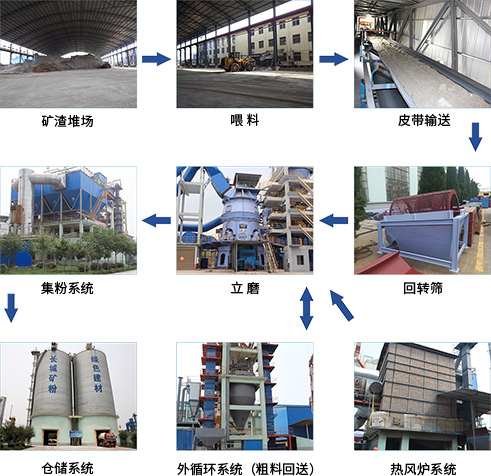 礦渣生產(chǎn)線工藝流程